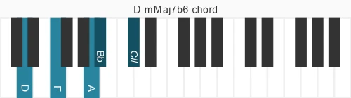 Piano voicing of chord  DmMaj7b6